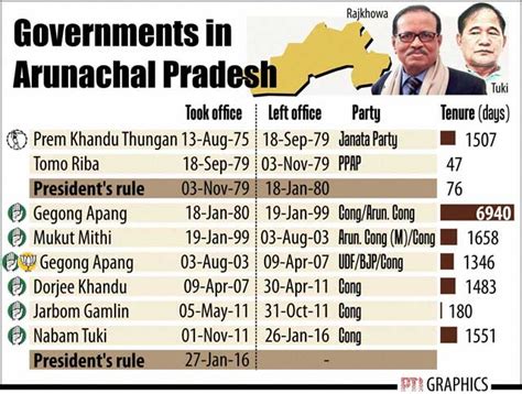 Sc Restores Congress Rule In Arunachal Pradesh A Timeline Of Events