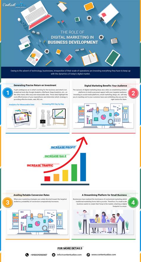 The Role of Digital Marketing in Business Development [Infographic ...
