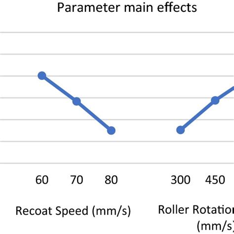 Process Parameter Level Main Influence In Part Surface Roughness
