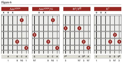 Guitar Chords That Go Good Together Sheet And Chords Collection