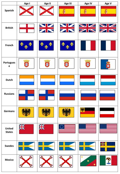 A Proposal For A Historically Accurate Flag Evolution When You Age Up