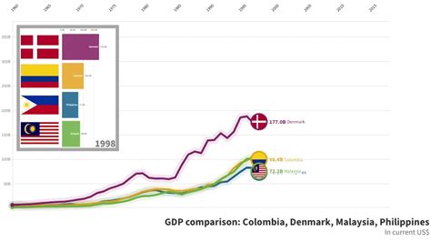 This is a list of malaysian states and federal territories sorted by their gross domestic product. GDP comparison: Colombia, Denmark, Malaysia, Philippines ...