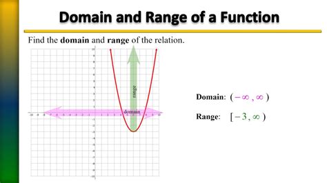 Domain and Range of a Graph - YouTube