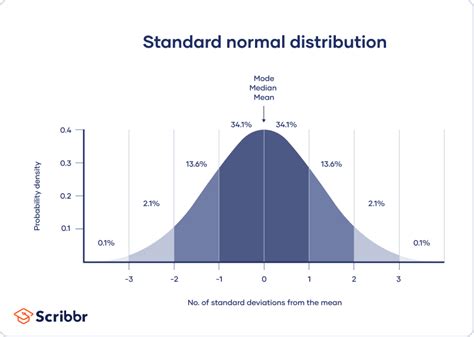 Describe The Standard Normal Distribution And How It Is Used Semaj