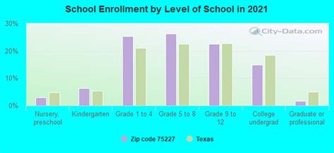 75227 Zip Code Dallas Texas Profile Homes Apartments Schools