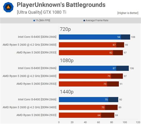 What are the key differences between 2600 and 7700. AMD Ryzen 5 2600 vs Intel Core i5-8400: ¿cuál es mejor ...