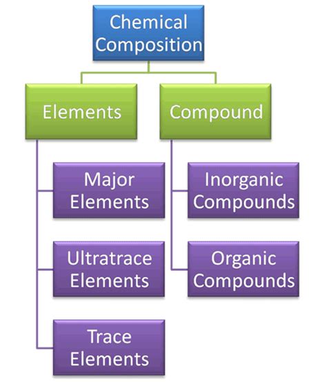 Nylon chemical composition boast of impressive bonding strength with concrete, which makes them very appropriate in building houses and other structures. SPM Biology: Chemical Composition of the Cell