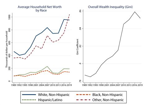 The Fed Wealth Inequality And The Racial Wealth Gap