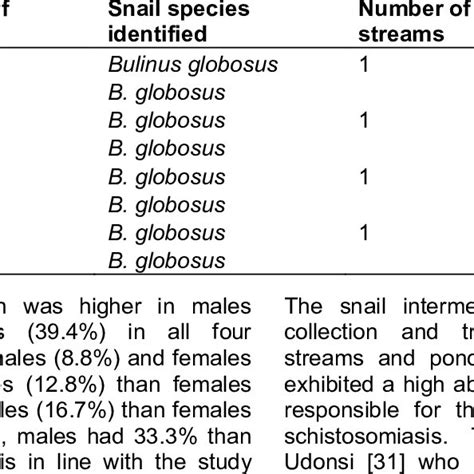 Age Group Specific Prevalence Of Urogenital Schistosomiasis Infection Download Scientific