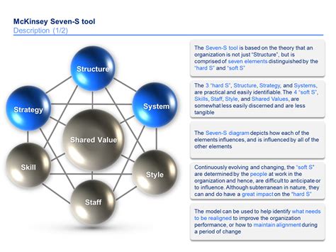 Mckinsey 7s Model Strategy Tools Strategic Planning Template