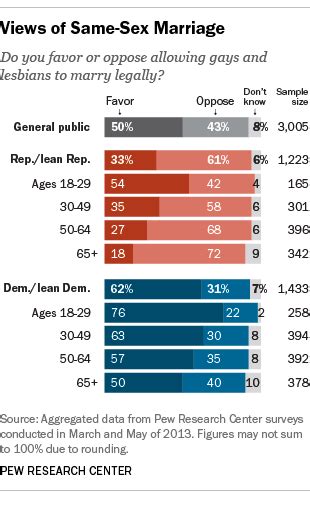 Conservatives Continue To Oppose Same Sex Marriage But By Smaller Margins Pew Research Center