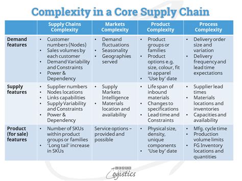 Complex Supply Chains Network And Business Complexity Learn About