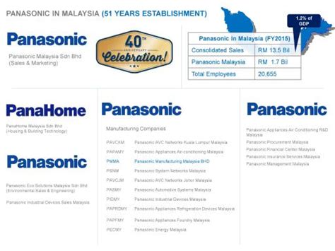 Fonterra brands malaysia sdn bhd. Panasonic Malaysia Sdn Bhd | Builtory Electrical and ...