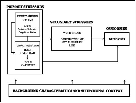 Figure 1 From Minority Stress And Stress Proliferation Among Same Sex And Other Marginalized