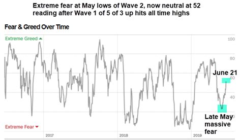 Cnn's fear and greed index (fgi) measures investor emotions of fear and greed on a daily, weekly, monthly, and yearly basis. Stock Reversals | Weekly Elliott Wave Forecasts and ...