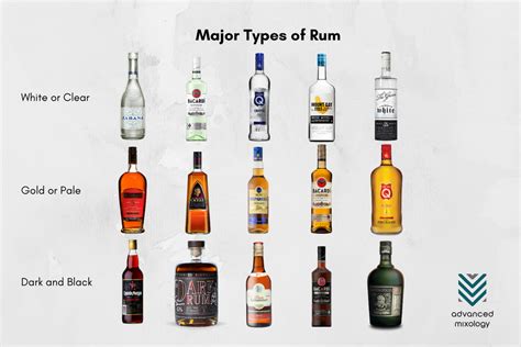 Is Rum A Dark Liquor Easy Guide To Understanding Rum Types