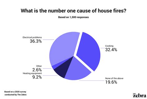 49 House Fire Statistics How Common Are House Fires