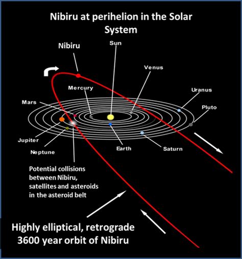 The Planet Nibiru Sitchin Studies