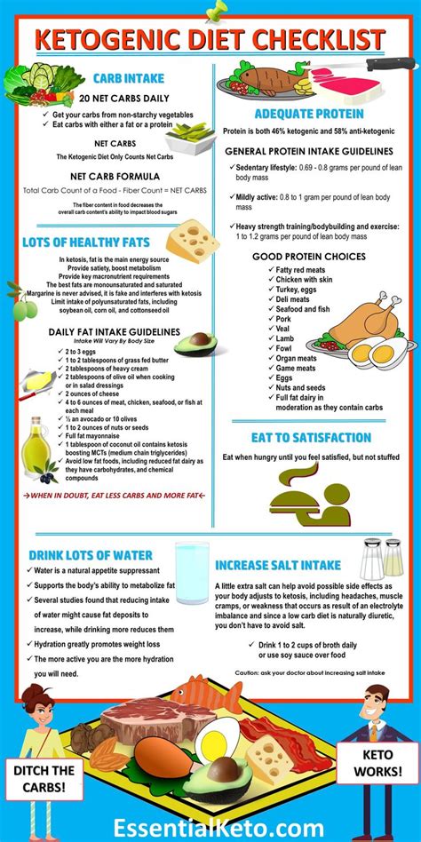 Ketogenic Diet Foods Checklist Infographic Keto Diet Food List Healthy
