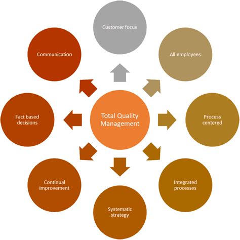 Total Quality Management And Six Sigma 2023