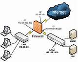 Firewall Dmz Pictures