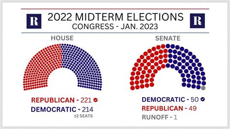 2022 Midterm Election Results National And Local Races News