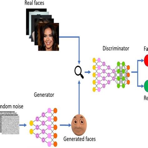 Generative Adversarial Networks Download Scientific Diagram