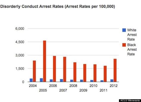 Black people were 28% of those killed by police in 2020 despite being only 13% of the population. Jarring Racial Disparity Uncovered In Arrests For Minor ...