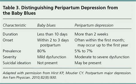 Identification And Management Of Peripartum Depression Aafp