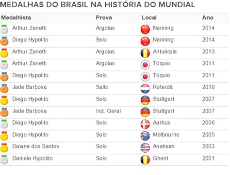 See more of medalhas do brasil on facebook. Recordista, Biles leva EUA ao topo do Mundial; Brasil ...
