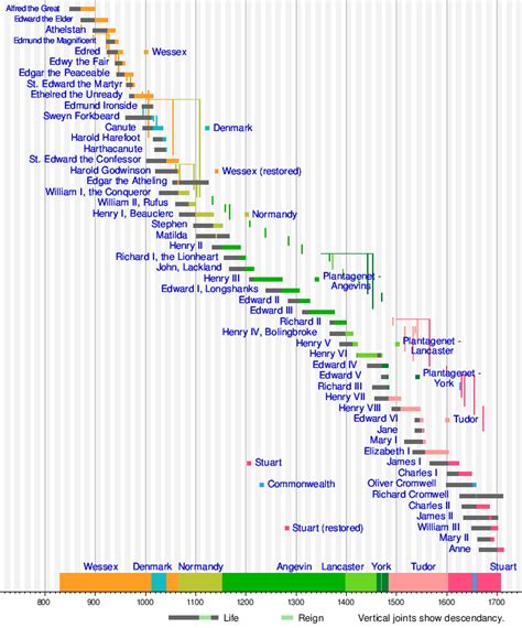 British Monarchy Timeline Kings And Queens Of England