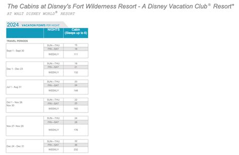 Points Chart The Essential Disney Vacation Club Resource