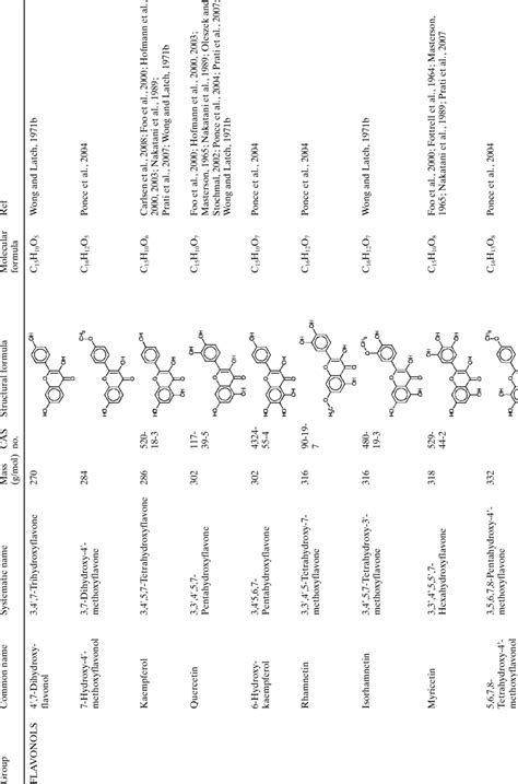 Common And Systematic Names Molar Mass Cas No And Structural And Download Table