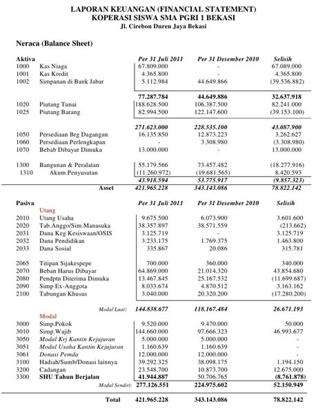 Penjelasan Neraca Balance Sheet Dan Profit And Loss Atau Laporan Rugi