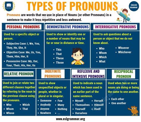 What Is A Pronoun 7 Types Of Pronouns Examples And Exercises Esl Grammar English Pronouns