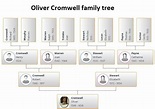 Oliver Cromwell Family Tree