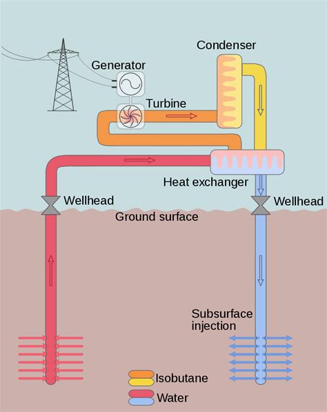 Advances In Geothermal