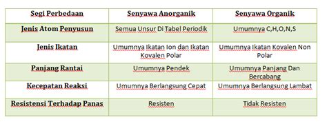 Perbedaan Senyawa Organik Dan Anorganik Dalam Kimia Ketahui Mobile