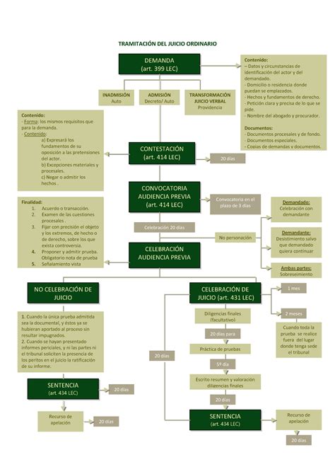 Esquema De Juicio Ordinario Civil Codigo Procesal Civil Y Mercantil Images