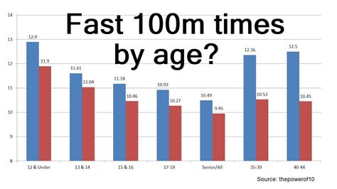 What Is A Fast 100m Time Uk Sprint Stats By Age Group 2019 Youtube