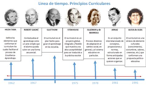 Linea Del Tiempo Evolucion Historica Del Curriculum By Ana Rojas Images