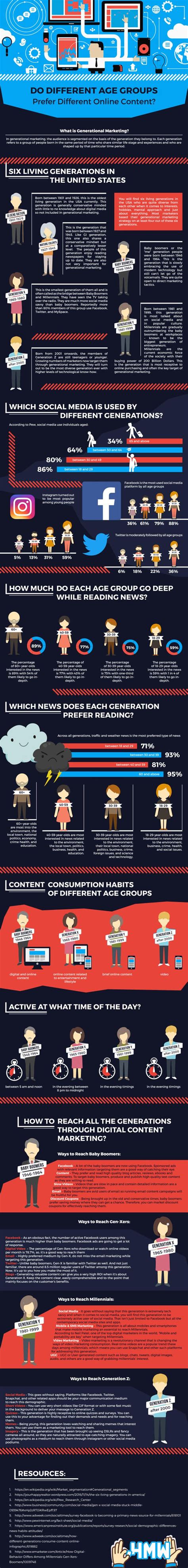 How Do Different Age Groups Consume Online Content Infographic