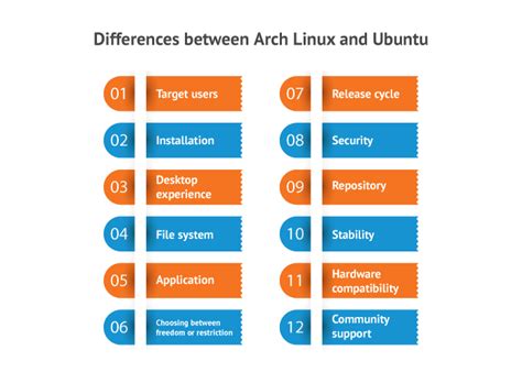 Arch Linux Vs Ubuntu Complete Comparison Guide