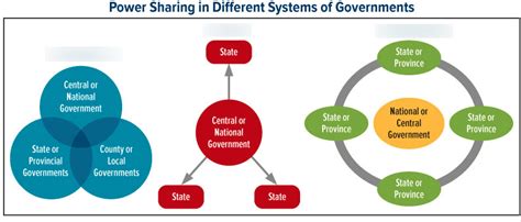 Foundations Of Government Diagram Quizlet