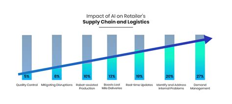 AI in Supply Chain Management | Supply Chain Software ...