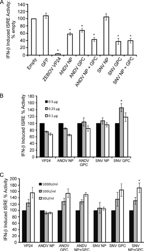 Inhibition Of Ifn ␤ Induced Isre Activity By Andv And Snv Proteins Download Scientific