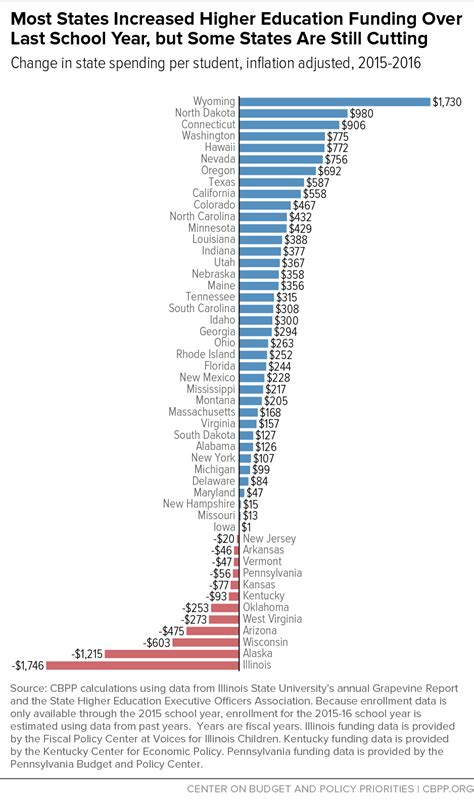 Most States Increased Higher Education Funding Over Last School Year