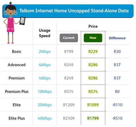 Telkoms New Prices Unveiled