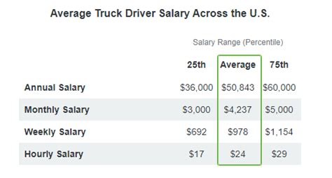 How Much Do Truck Drivers Make Average Truck Driver Salary