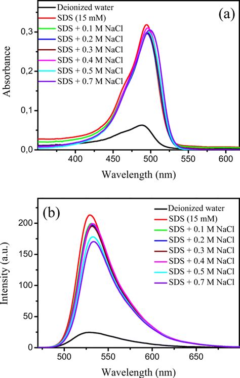 Absorption A And Fluorescence Spectra B Of Acridine Orange In